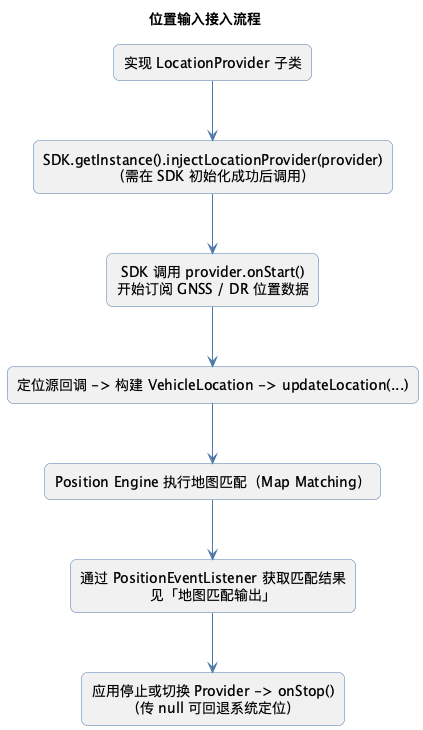 位置输入接入流程