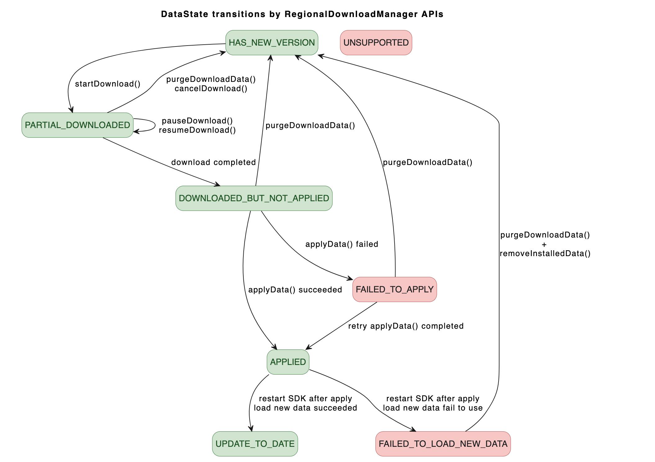 Regional DataState 状态流转图